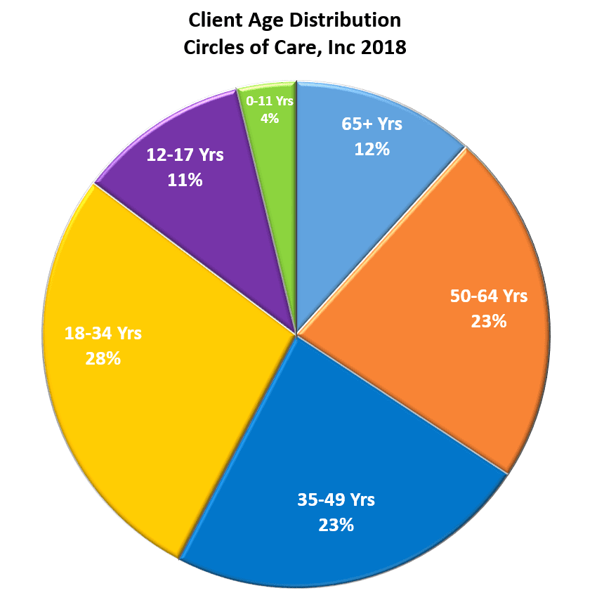 Client Age Distribution