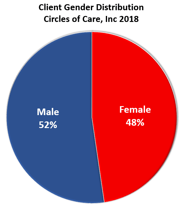 Client Gender Distribution
