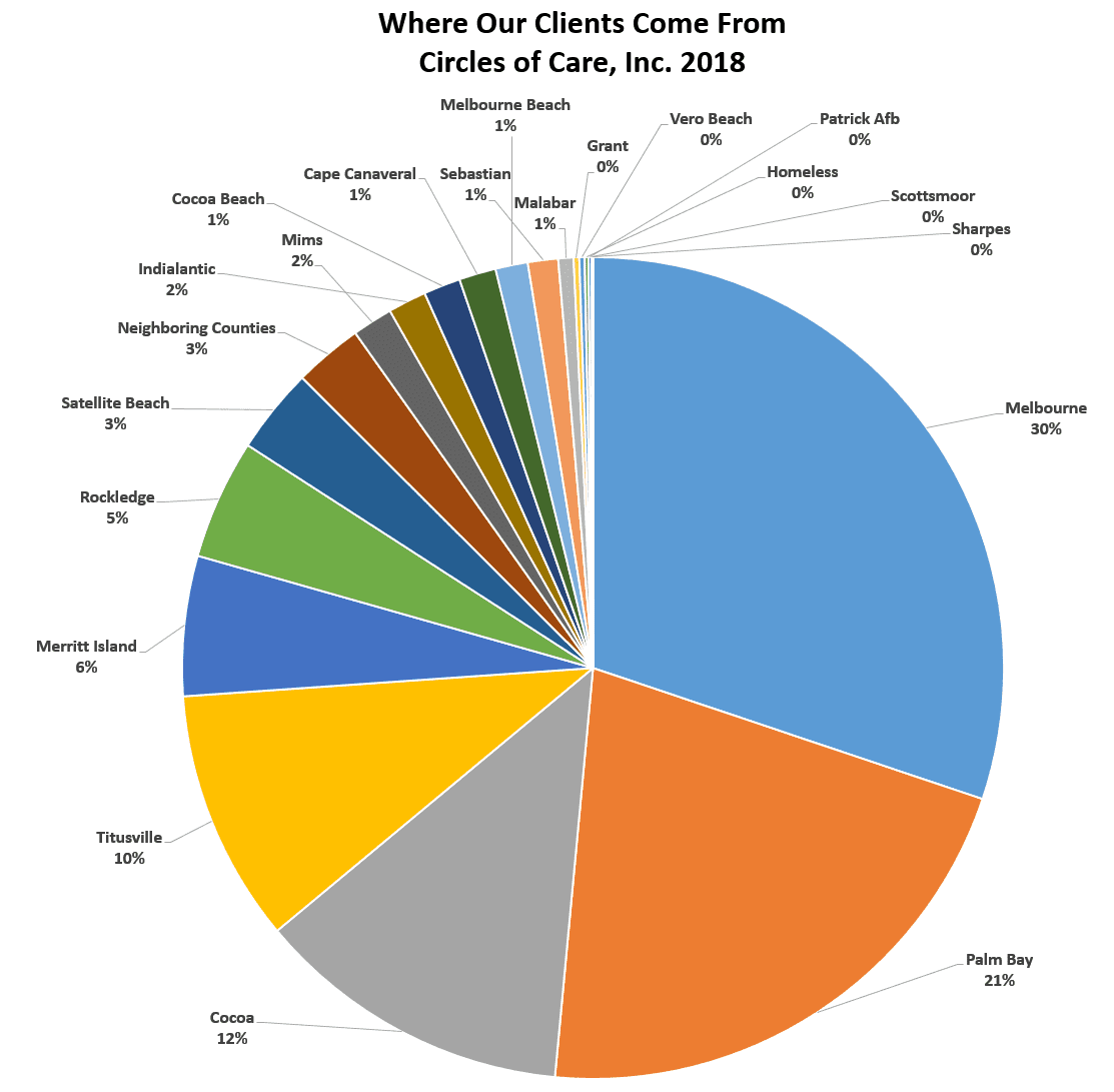 Where are Clients Come From